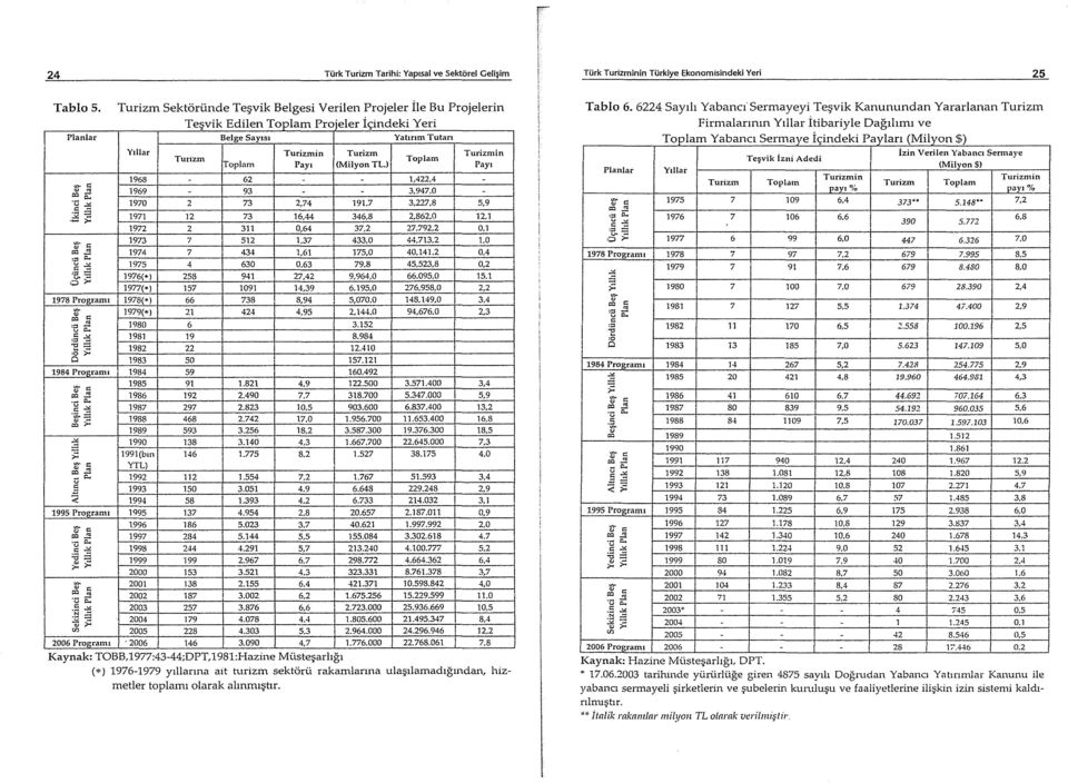 e lid er ~1ll e k' 1 Y en Planlar Beige SaYlsl YahnmTutan Ylilar TUrlzmin Turizm Turizmin Tunzm Toplam Toplam PaYI (Milyon TU Payl 1968-62 - - 1,422.4 - '"... 1969-93 - - 3,947.0 - ~ = ~g: v"",.
