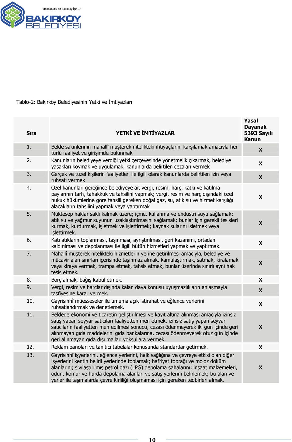 Kanunların belediyeye verdiği yetki çerçevesinde yönetmelik çıkarmak, belediye yasakları koymak ve uygulamak, kanunlarda belirtilen cezaları vermek X 3.