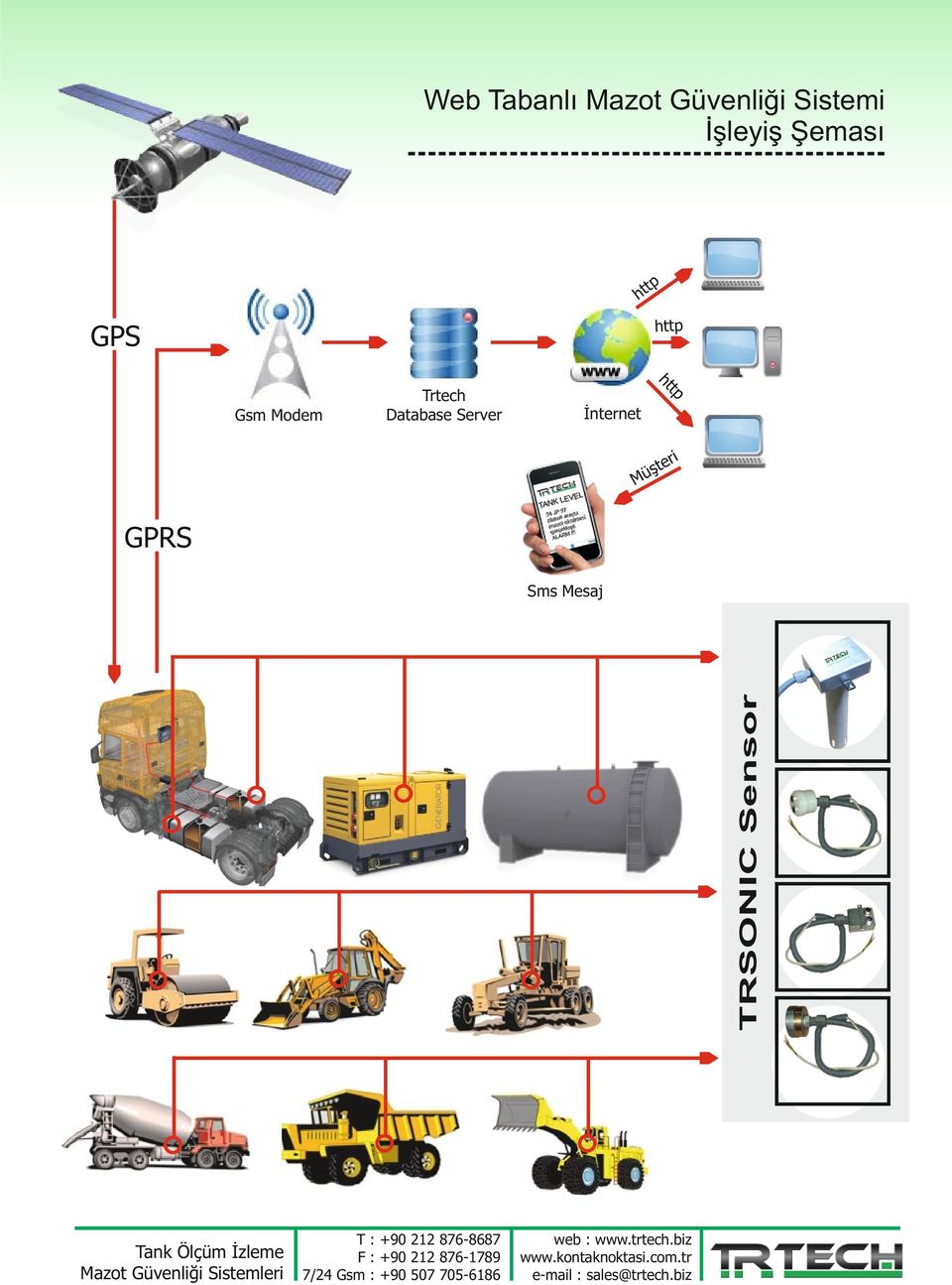 Database Server tp ht Gsm Modem