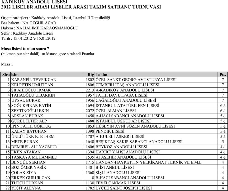 2012 'e 15.01.2012 Masa listesi turdan sonra 7 (hükmen puanlar dahil), su kistasa gore siralandi Puanlar Masa 1 1 KARANFİL TEVFİKCAN 1802 ÖZEL SANKT GEORG AVUSTURYA LİSESİ 7 2 KELPETİN UMUTCAN 1806