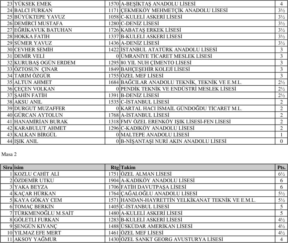 VELİ 0 ÜMRANİYE TİCARET MESLEK LİSESİ 3 32 KURUBAŞ OGÜN ERDEM 1295 80.