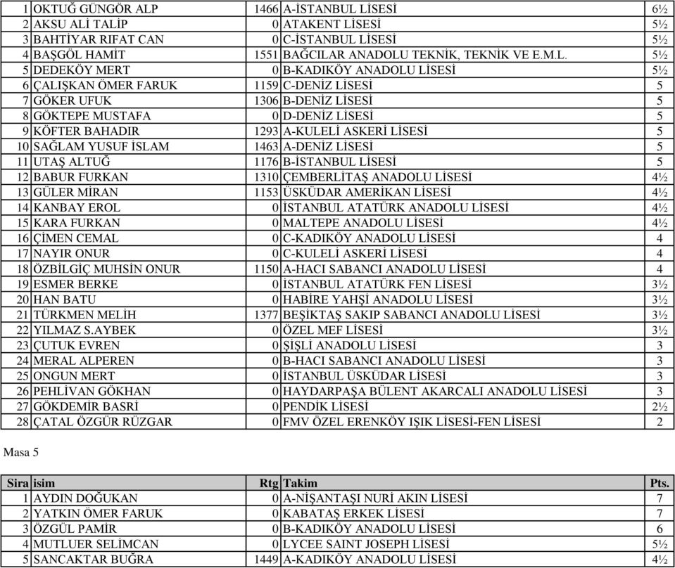 LİSESİ 6½ 2 AKSU ALİ TALİP 0 ATAKENT LİSESİ 5½ 3 BAHTİYAR RIFAT CAN 0 C-İSTANBUL LİSESİ 5½ 4 BAŞGÖL HAMİT 1551 BAĞCILAR ANADOLU TEKNİK, TEKNİK VE E.M.L. 5½ 5 DEDEKÖY MERT 0 B-KADIKÖY ANADOLU LİSESİ