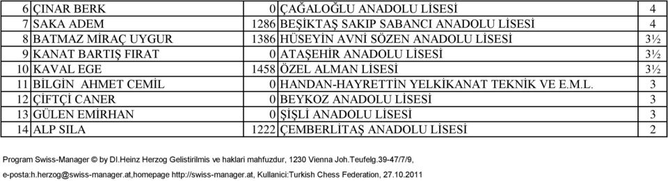 LİSESİ 3½ 10 KAVAL EGE 1458 ÖZEL ALMAN LİSESİ 3½ 11 BİLGİN AHMET CEMİL 0 HANDAN-HAYRETTİN YELKİKANAT TEKNİK VE E.M.L. 3 12 ÇİFTÇİ CANER 0 BEYKOZ ANADOLU LİSESİ 3 13 GÜLEN EMİRHAN 0 ŞİŞLİ ANADOLU LİSESİ 3 14 ALP SILA 1222 ÇEMBERLİTAŞ ANADOLU LİSESİ 2 Program Swiss-Manager by DI.