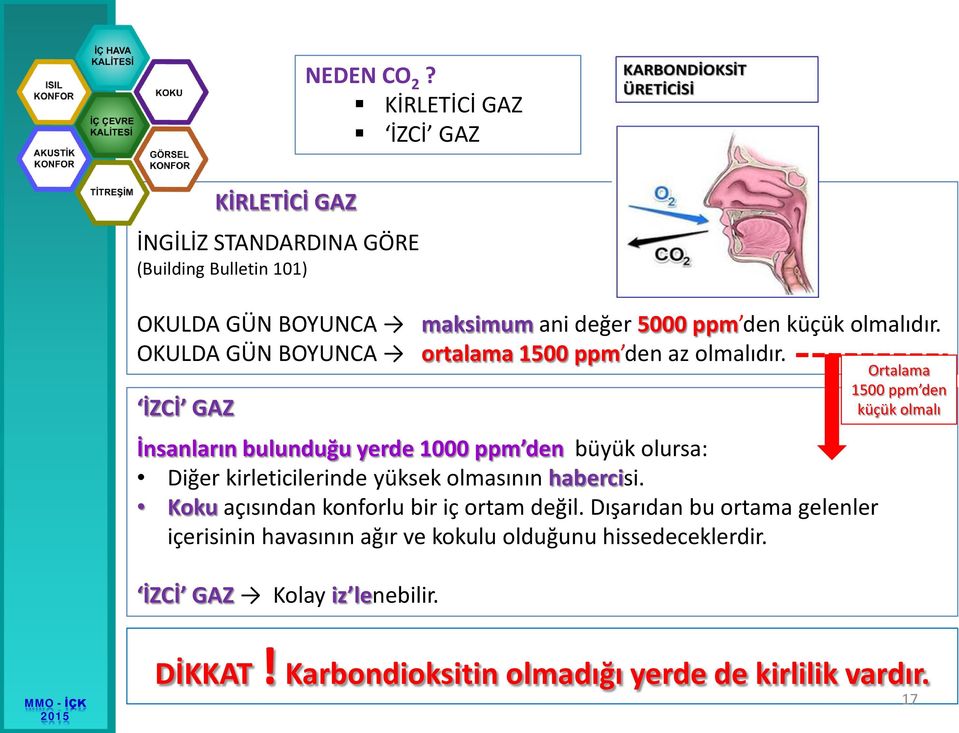 olmalıdır. OKULDA GÜN BOYUNCA ortalama 1500 ppm den az olmalıdır.