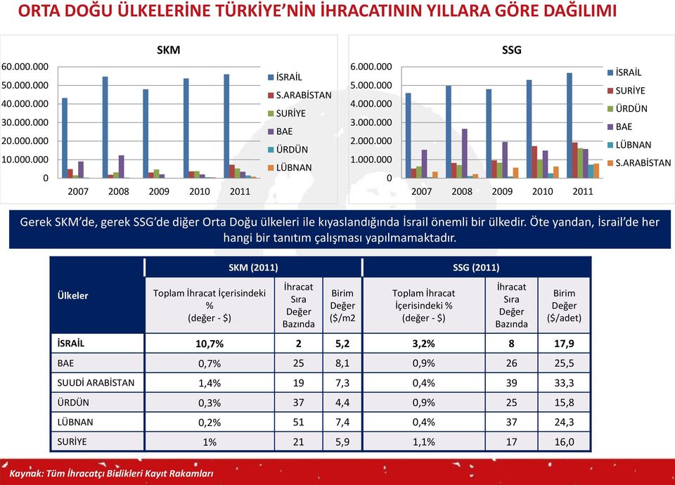 ARABİSTAN Gerek SKM de, gerek SSG de diğer Orta Doğu ülkeleri ile kıyaslandığında İsrail önemli bir ülkedir. Öte yandan, İsrail de her hangi bir tanıtım çalışması yapılmamaktadır.