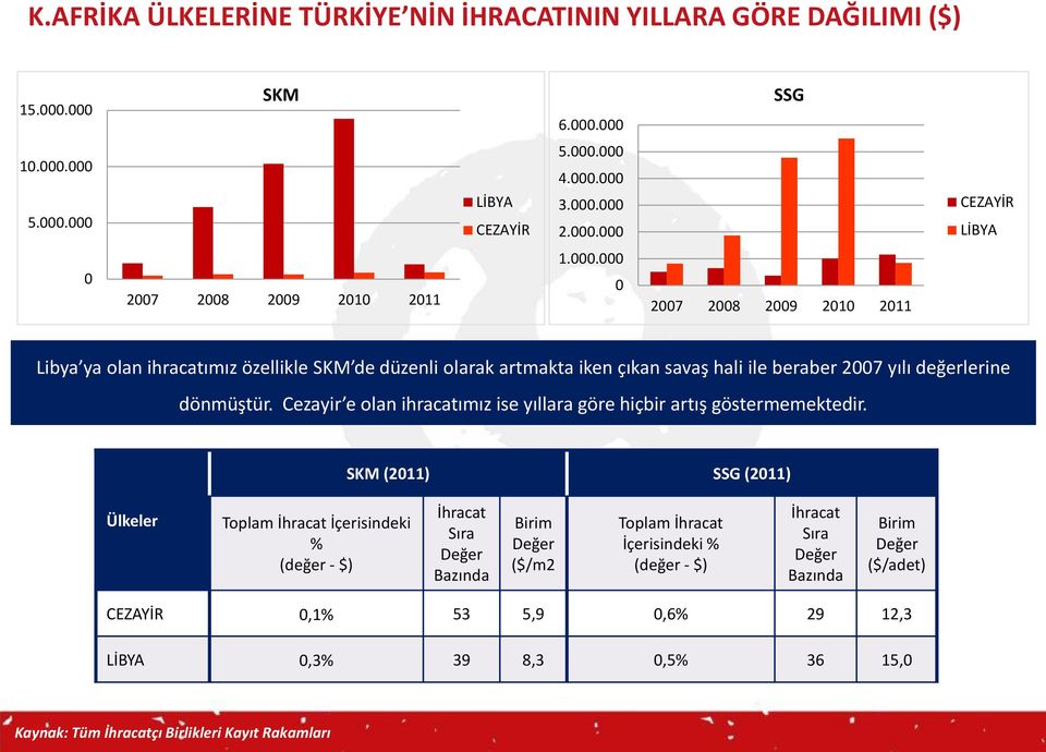 Cezayir e olan ihracatımız ise yıllara göre hiçbir artış göstermemektedir.