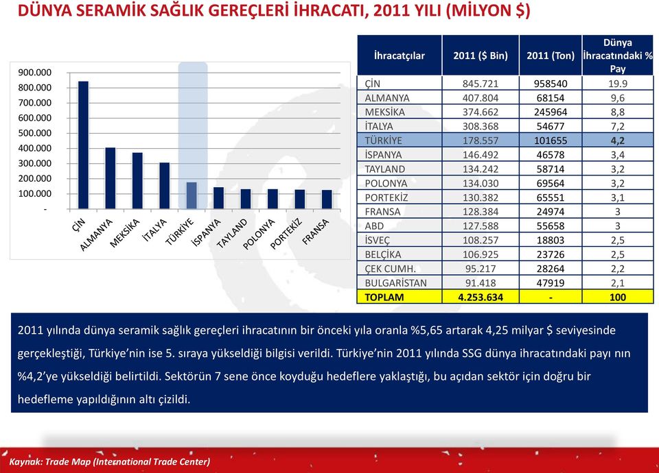 557 101655 4,2 İSPANYA 146.492 46578 3,4 TAYLAND 134.242 58714 3,2 POLONYA 134.030 69564 3,2 PORTEKİZ 130.382 65551 3,1 FRANSA 128.384 24974 3 ABD 127.588 55658 3 İSVEÇ 108.257 18803 2,5 BELÇİKA 106.