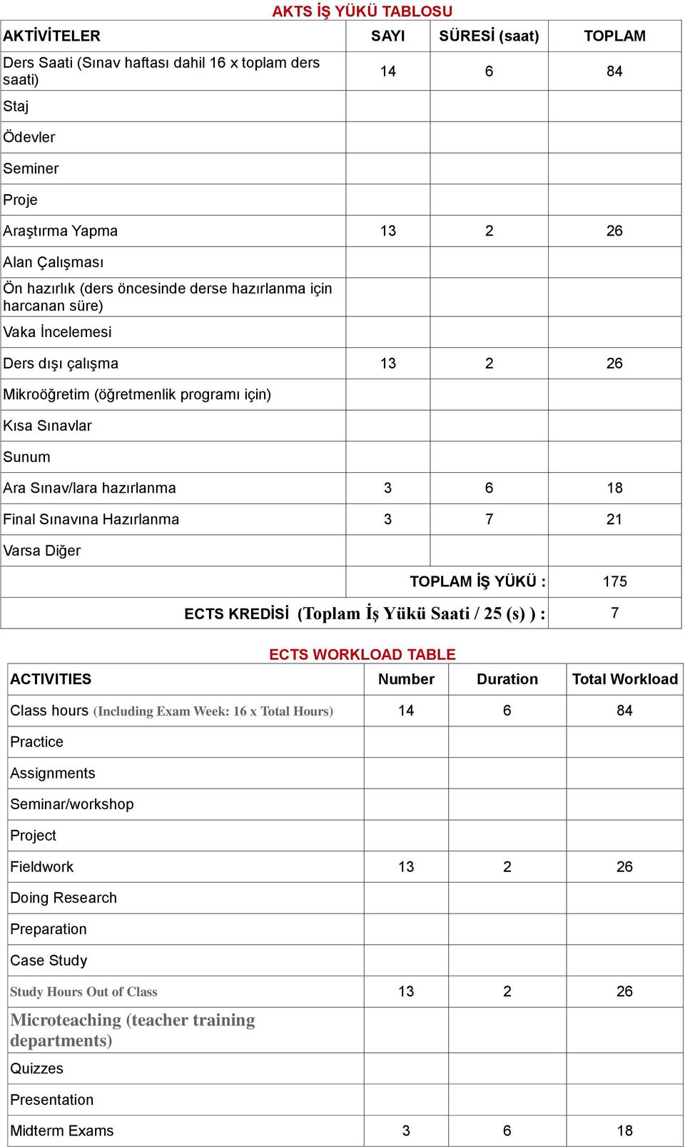 Final Sınavına Hazırlanma 3 7 21 Varsa Diğer TOPLAM İŞ YÜKÜ : 175 ECTS KREDİSİ (Toplam İş Yükü Saati / 25 (s) ) : 7 ECTS WORKLOAD TABLE ACTIVITIES Number Duration Total Workload Class hours