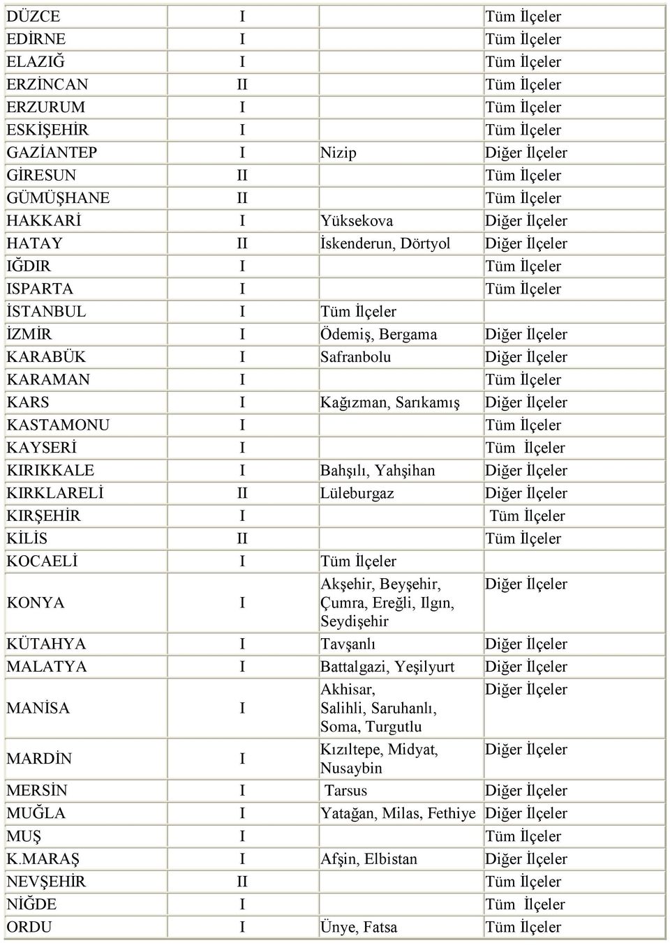 I Safranbolu Diğer Ġlçeler KARAMAN I Tüm Ġlçeler KARS I Kağızman, SarıkamıĢ Diğer Ġlçeler KASTAMONU I Tüm Ġlçeler KAYSERĠ I Tüm Ġlçeler KIRIKKALE I BahĢılı, YahĢihan Diğer Ġlçeler KIRKLARELĠ II