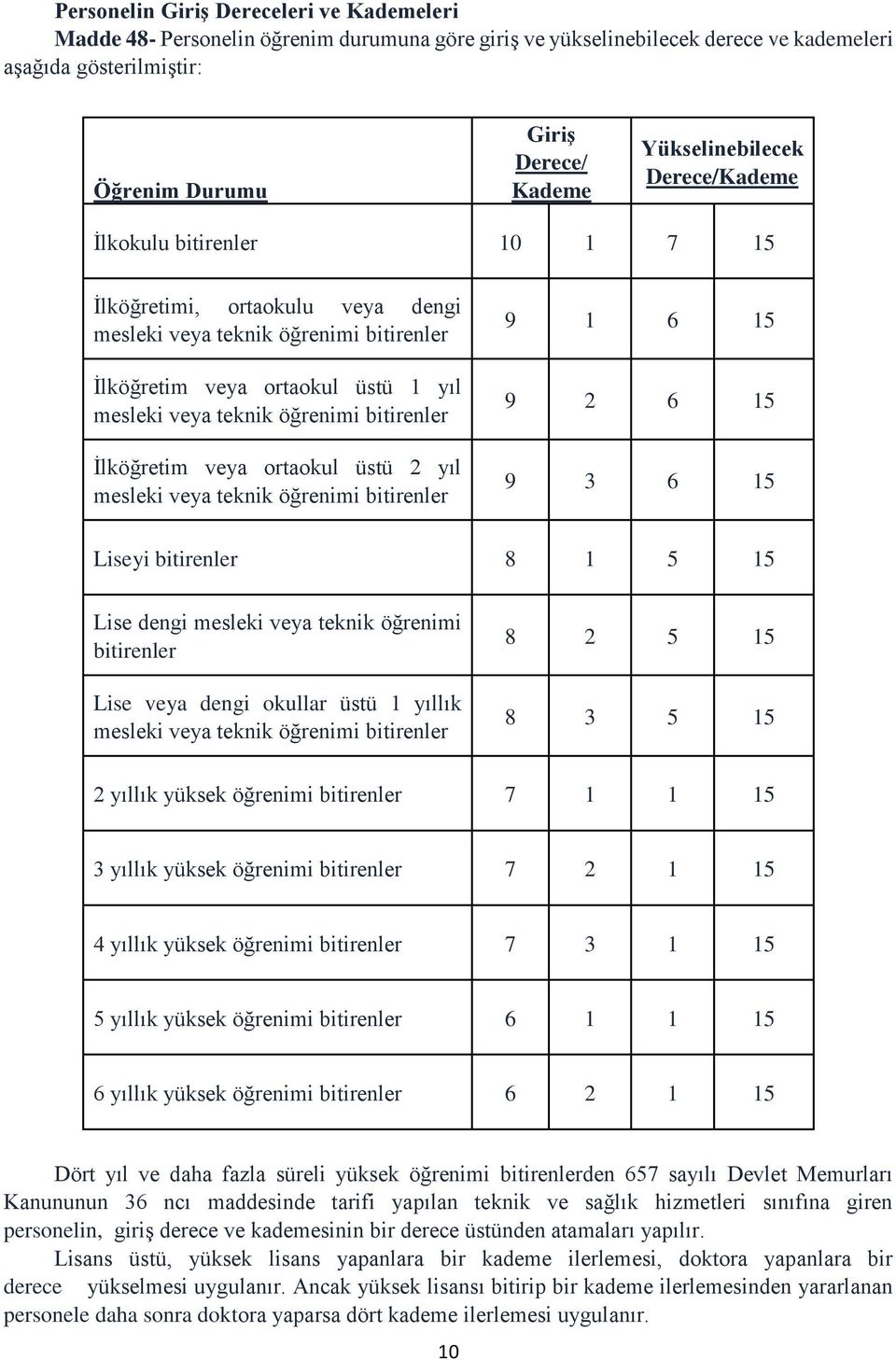 bitirenler İlköğretim veya ortaokul üstü 2 yıl mesleki veya teknik öğrenimi bitirenler 9 1 6 15 9 2 6 15 9 3 6 15 Liseyi bitirenler 8 1 5 15 Lise dengi mesleki veya teknik öğrenimi bitirenler Lise