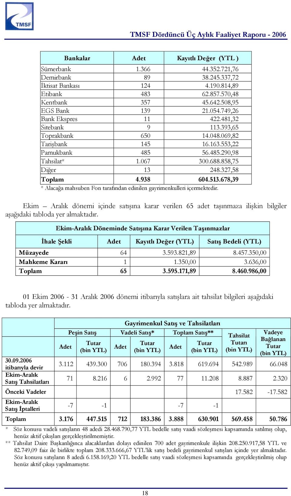 327,58 Toplam 4.938 604.513.678,39 * Alacağa mahsuben Fon tarafından edinilen gayrimenkulleri içermektedir.