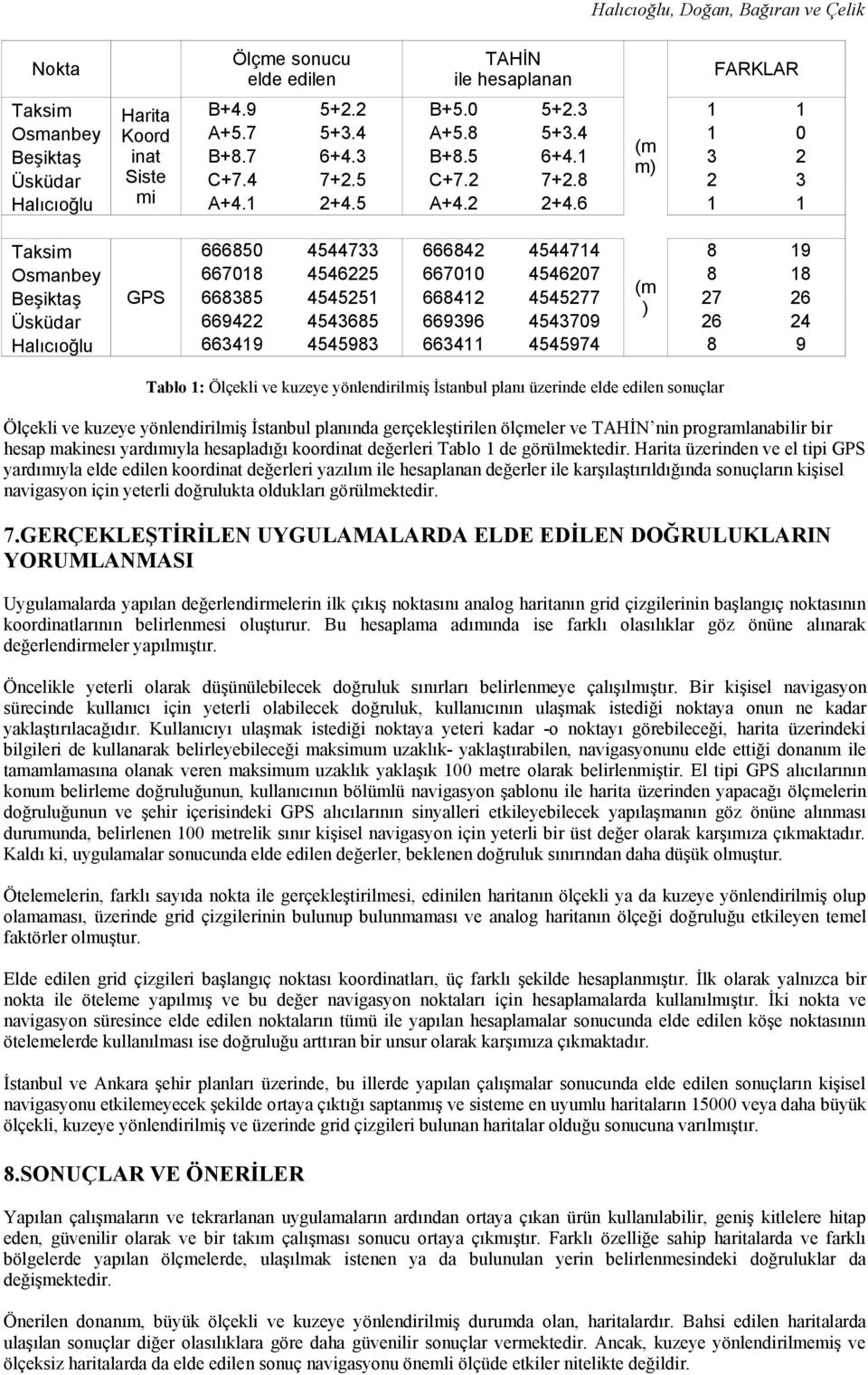 6 (m m) 1 1 1 0 3 2 2 3 1 1 Taksim Osmanbey Beşiktaş Üsküdar Halıcıoğlu GPS 666850 4544733 666842 4544714 667018 4546225 667010 4546207 668385 4545251 668412 4545277 669422 4543685 669396 4543709