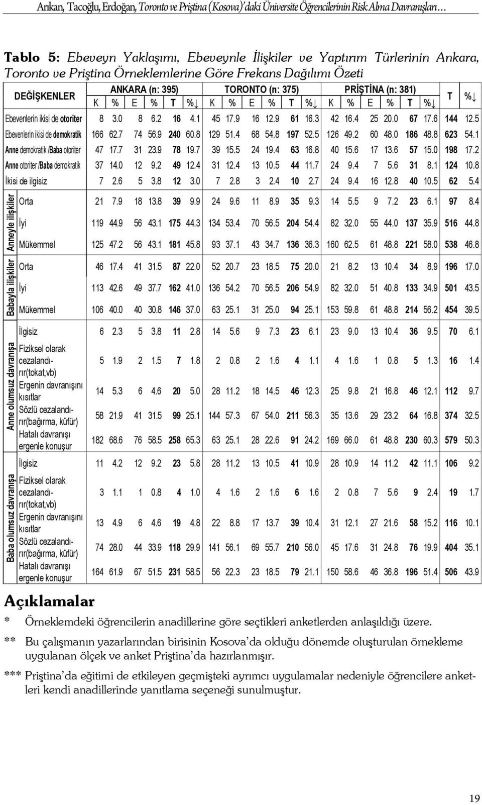 2 16 4.1 45 17.9 16 12.9 61 16.3 42 16.4 25 20.0 67 17.6 144 12.5 Ebevenlerin ikisi de demokratik 166 62.7 74 56.9 240 60.8 129 51.4 68 54.8 197 52.5 126 49.2 60 48.0 186 48.8 623 54.