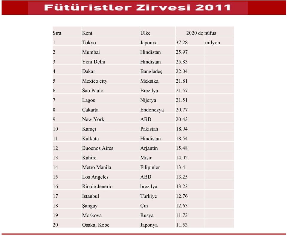 43 10 Karaçi Pakistan 18.94 11 Kalküta Hindistan 18.54 12 Buoenos Aires Arjantin 15.48 13 Kahire Mısır 14.02 14 Metro Manila Filipinler 13.