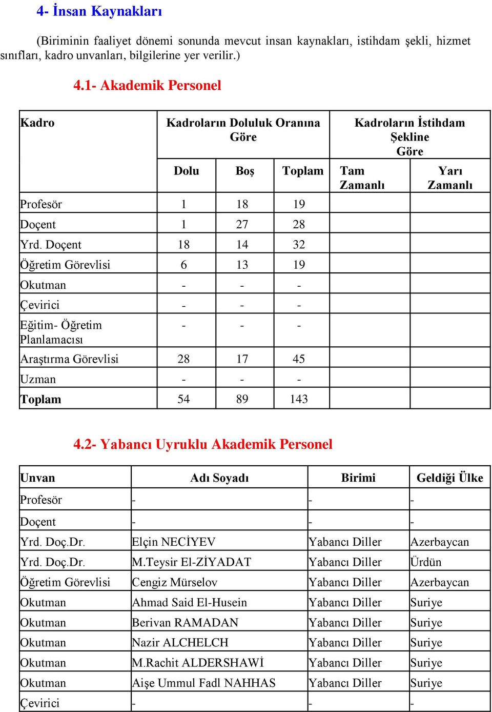 Doçent 18 14 32 Öğretim Görevlisi 6 13 19 Okutman - - - Çevirici - - - Eğitim- Öğretim Planlamacısı - - - AraĢtırma Görevlisi 28 17 45 Uzman - - - Toplam 54 89 143 Kadroların Ġstihdam ġekline Göre
