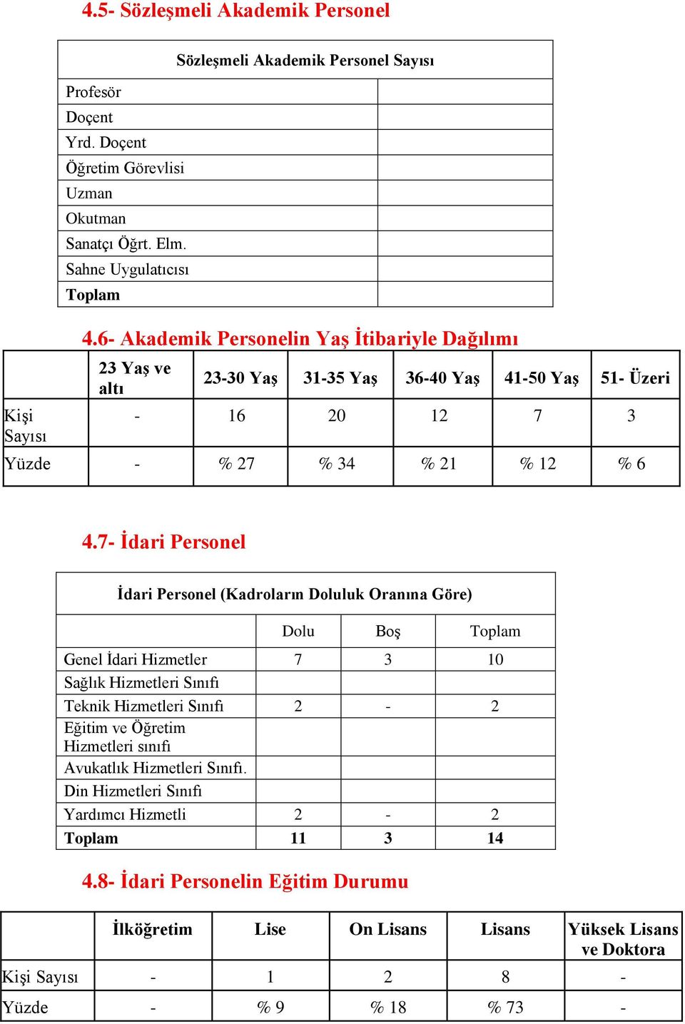 7- Ġdari Personel Ġdari Personel (Kadroların Doluluk Oranına Göre) Dolu BoĢ Toplam Genel Ġdari Hizmetler 7 3 10 Sağlık Hizmetleri Sınıfı Teknik Hizmetleri Sınıfı 2-2 Eğitim ve Öğretim Hizmetleri