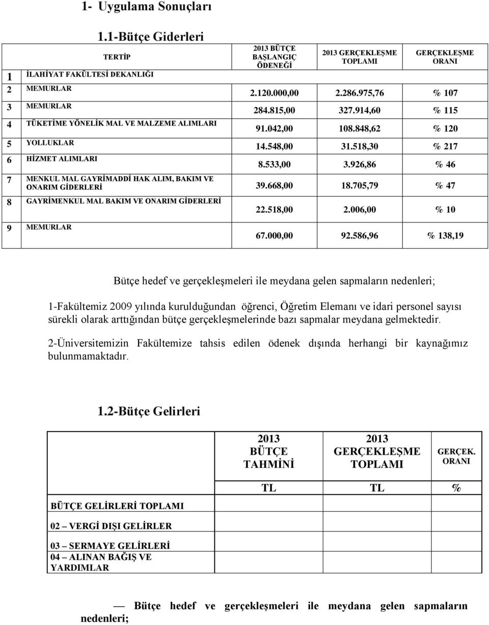 TOPLAMI GERÇEKLEġME ORANI 2.120.000,00 2.286.975,76 % 107 284.815,00 327.914,60 % 115 91.042,00 108.848,62 % 120 14.548,00 31.518,30 % 217 8.533,00 3.