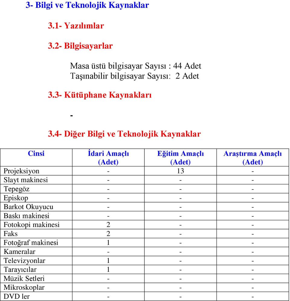 4- Diğer Bilgi ve Teknolojik Kaynaklar Cinsi Ġdari Amaçlı (Adet) Eğitim Amaçlı (Adet) AraĢtırma Amaçlı (Adet) Projeksiyon - 13 - Slayt