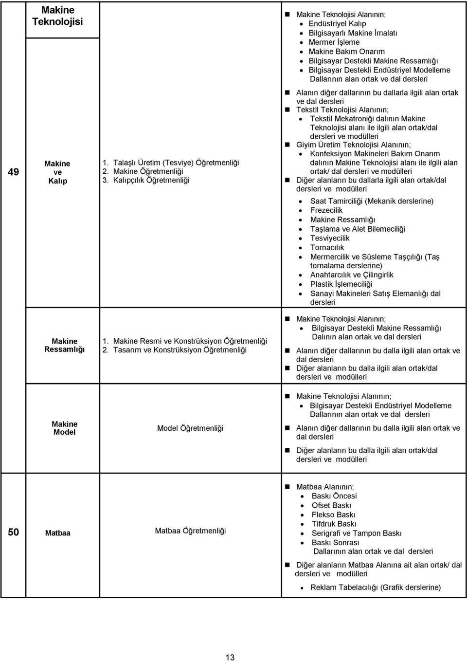 Kalıpçılık Öğretmenliği Tekstil Alanının; Tekstil Mekatroniği dalının Makine alanı ile ilgili alan ortak/dal Giyim Üretim Alanının; Konfeksiyon Makineleri Bakım Onarım dalının Makine alanı ile ilgili