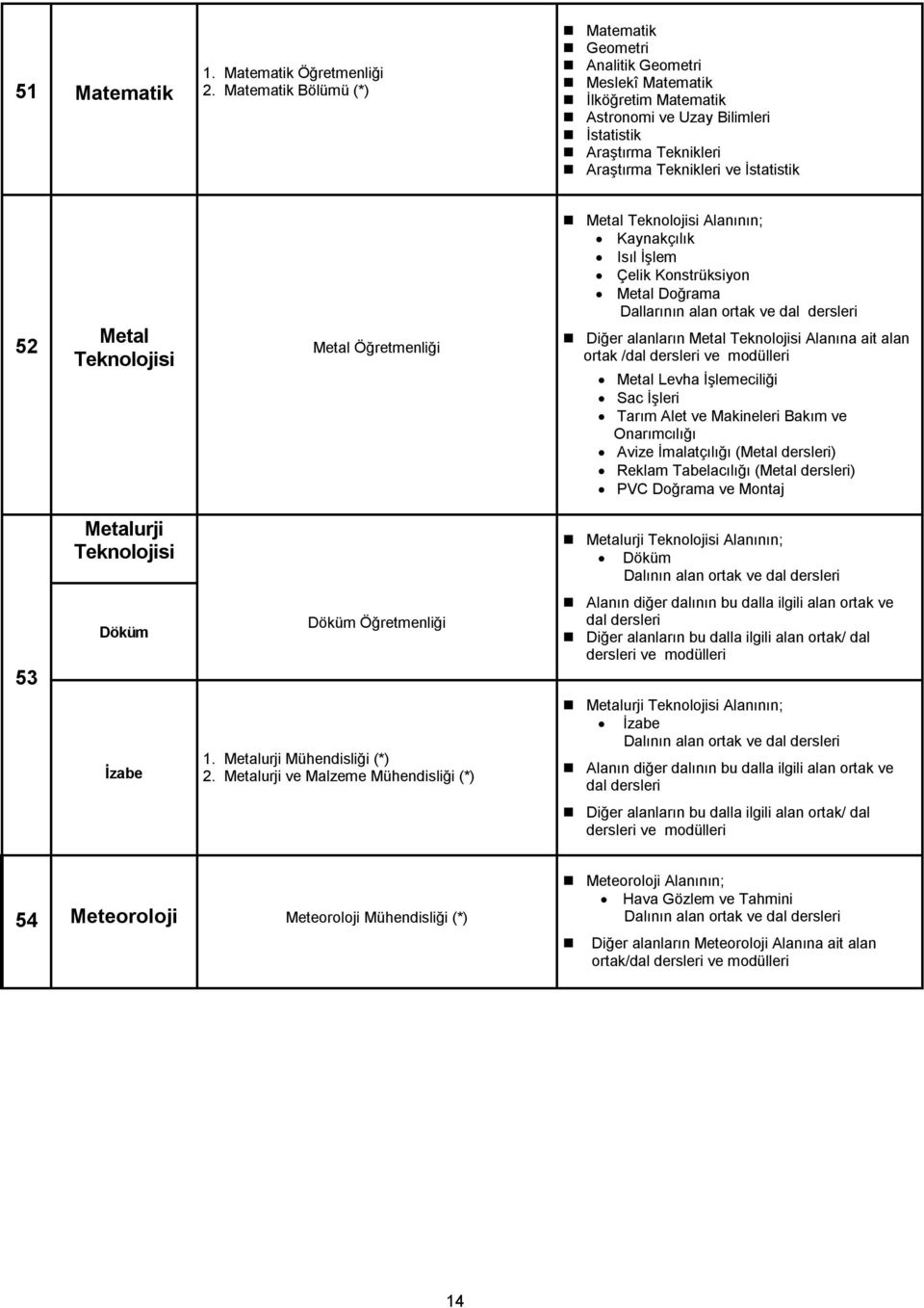 Metal Öğretmenliği Metal Alanının; Kaynakçılık Isıl İşlem Çelik Konstrüksiyon Metal Doğrama Diğer alanların Metal Alanına ait alan ortak /dal Metal Levha İşlemeciliği Sac İşleri Tarım Alet Makineleri