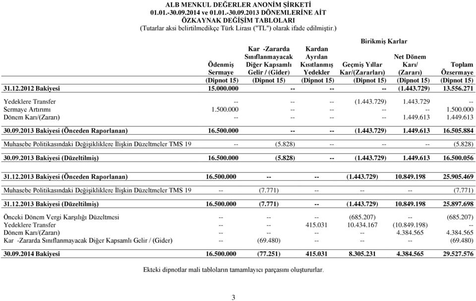 Özsermaye (Dipnot 15) (Dipnot 15) (Dipnot 15) (Dipnot 15) (Dipnot 15) (Dipnot 15) 31.12.2012 Bakiyesi 15.000.000 -- -- -- (1.443.729) 13.556.271 Yedeklere Transfer -- -- -- (1.443.729) 1.443.729 -- Sermaye Artırımı 1.