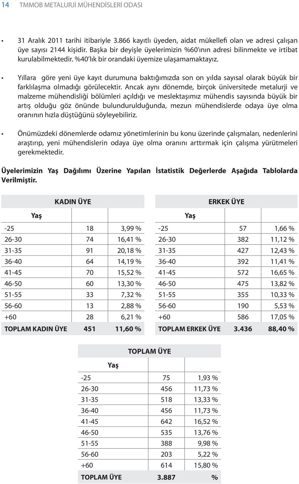 Yıllara göre yeni üye kayıt durumuna baktığımızda son on yılda sayısal olarak büyük bir farklılaşma olmadığı görülecektir.