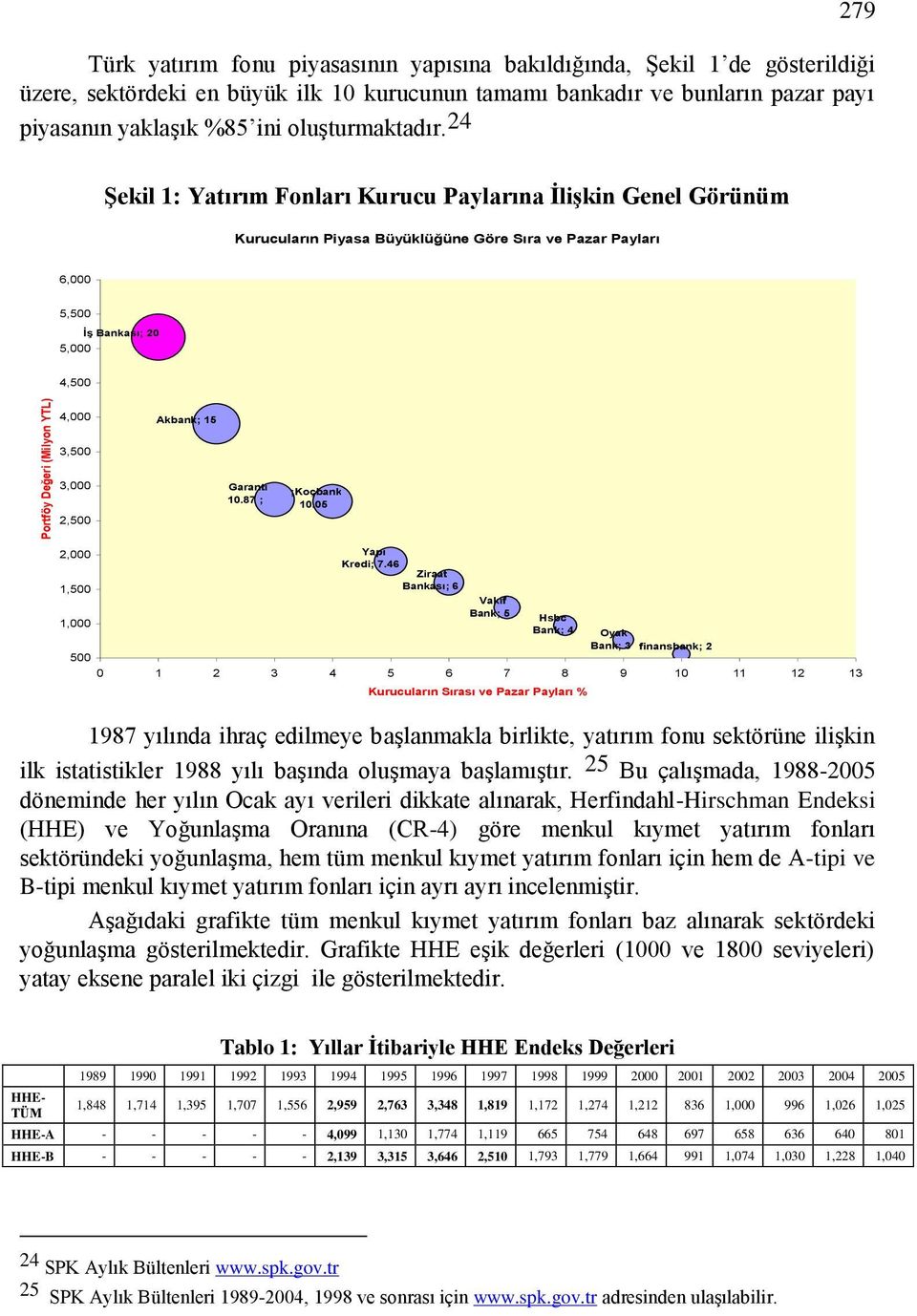 24 ġekil 1: Yatırım Fonları Kurucu Paylarına ĠliĢkin Genel Görünüm Kurucuların Piyasa Büyüklüğüne Göre Sıra ve Pazar Payları 6,000 5,500 İş Bankası; 20 5,000 4,500 4,000 Akbank; 15 3,500 3,000 2,500