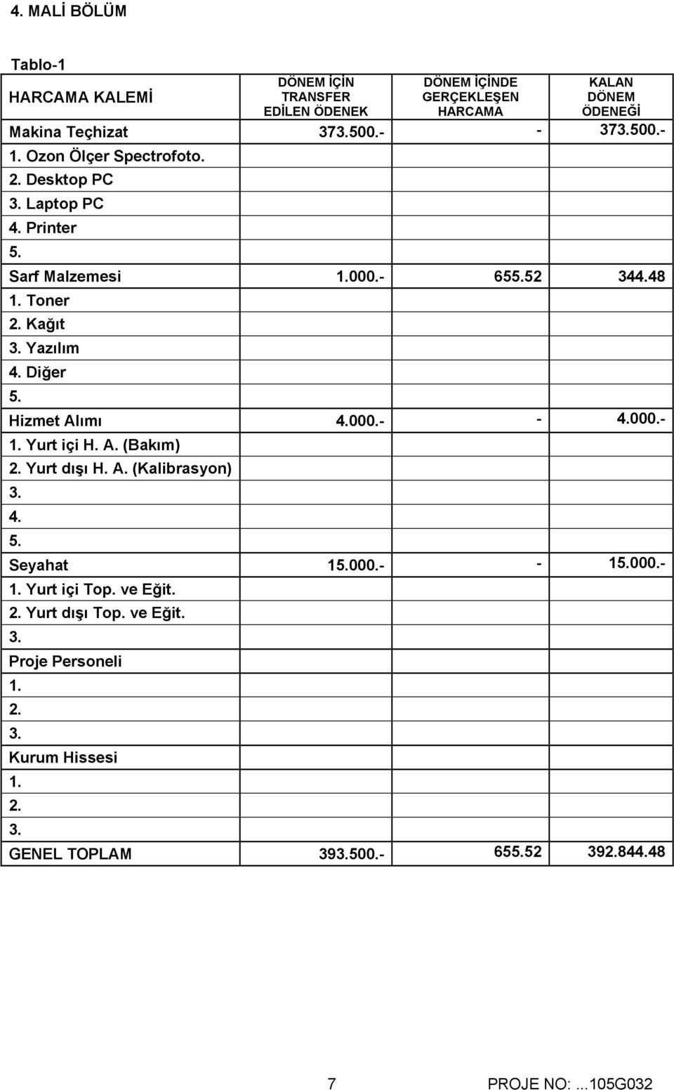 Yazılım 4. Diğer 5. Hizmet Alımı 4.000.- - 4.000.- 1. Yurt içi H. A. (Bakım) 2. Yurt dışı H. A. (Kalibrasyon) 3. 4. 5. Seyahat 15.000.- - 15.000.- 1. Yurt içi Top.