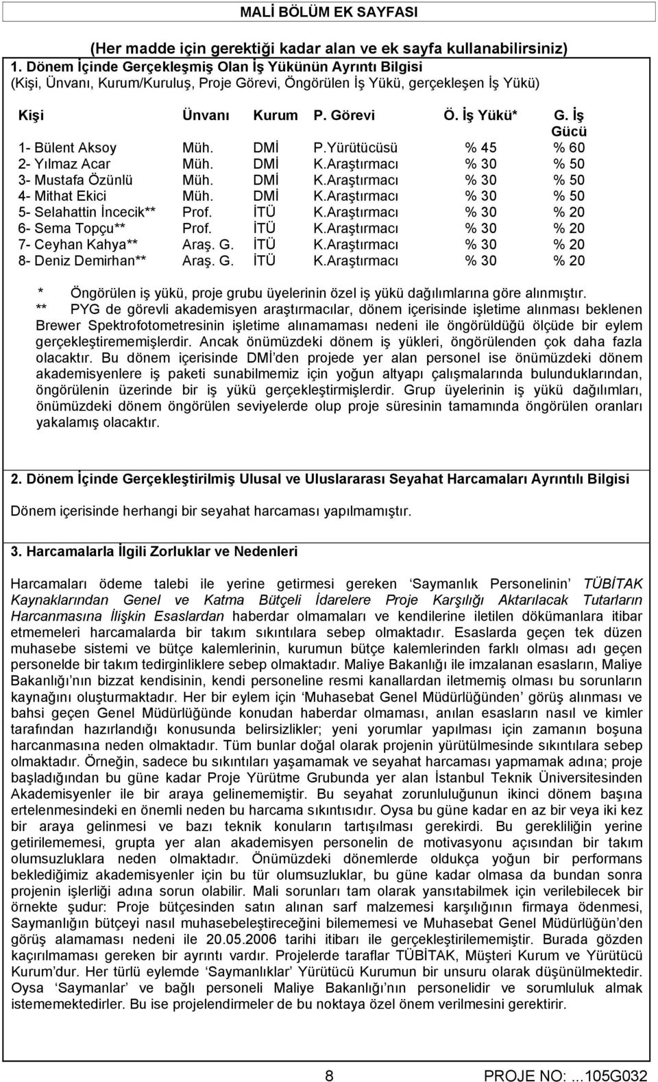 İş Gücü 1- Bülent Aksoy Müh. DMİ P.Yürütücüsü % 45 % 60 2- Yılmaz Acar Müh. DMİ K.Araştırmacı % 30 % 50 3- Mustafa Özünlü Müh. DMİ K.Araştırmacı % 30 % 50 4- Mithat Ekici Müh. DMİ K.Araştırmacı % 30 % 50 5- Selahattin İncecik** Prof.