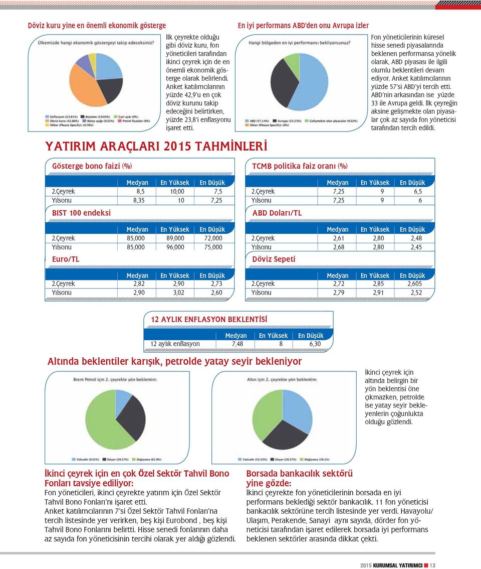 YATIRIM ARAÇLARI 2015 TAHMİNLERİ En iyi performans ABD den onu Avrupa izler Fon yöneticilerinin küresel hisse senedi piyasalarında beklenen performansa yönelik olarak, ABD piyasası ile ilgili olumlu