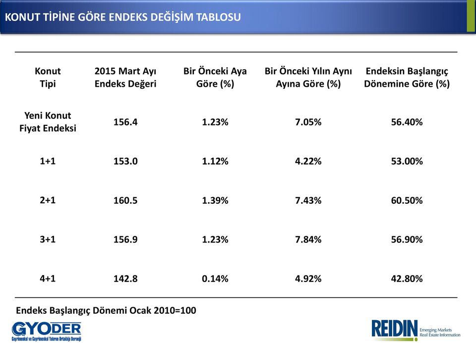 Fiyat Endeksi 156.4 1.23% 7.05% 56.40% 1+1 153.0 1.12% 4.22% 53.00% 2+1 160.5 1.39% 7.43% 60.