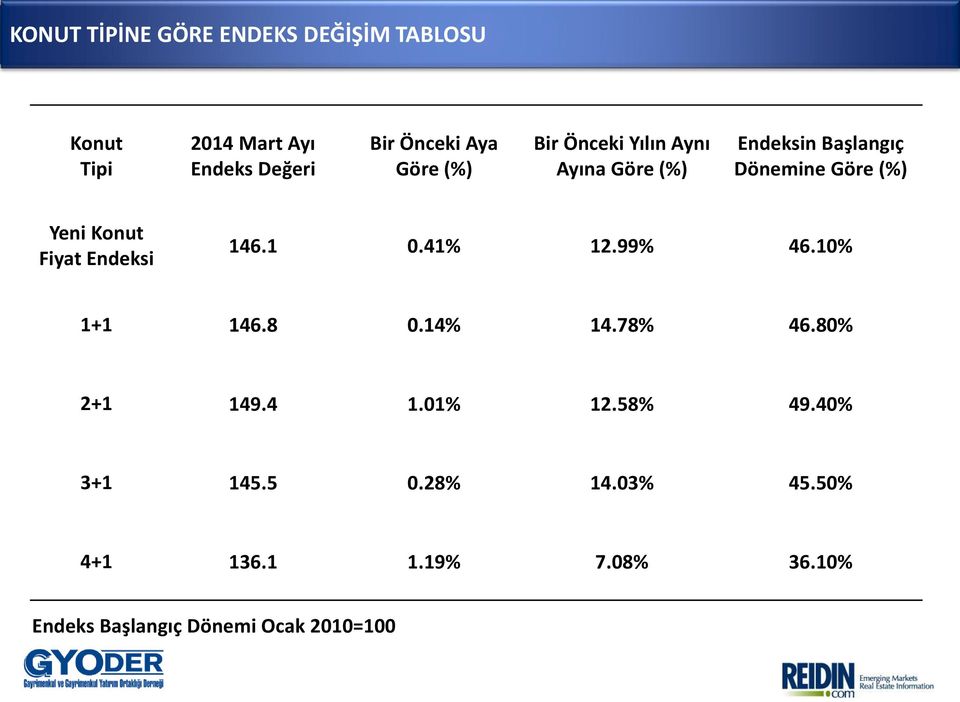 Endeksi 146.1 0.41% 12.99% 46.10% 1+1 146.8 0.14% 14.78% 46.80% 2+1 149.4 1.01% 12.58% 49.