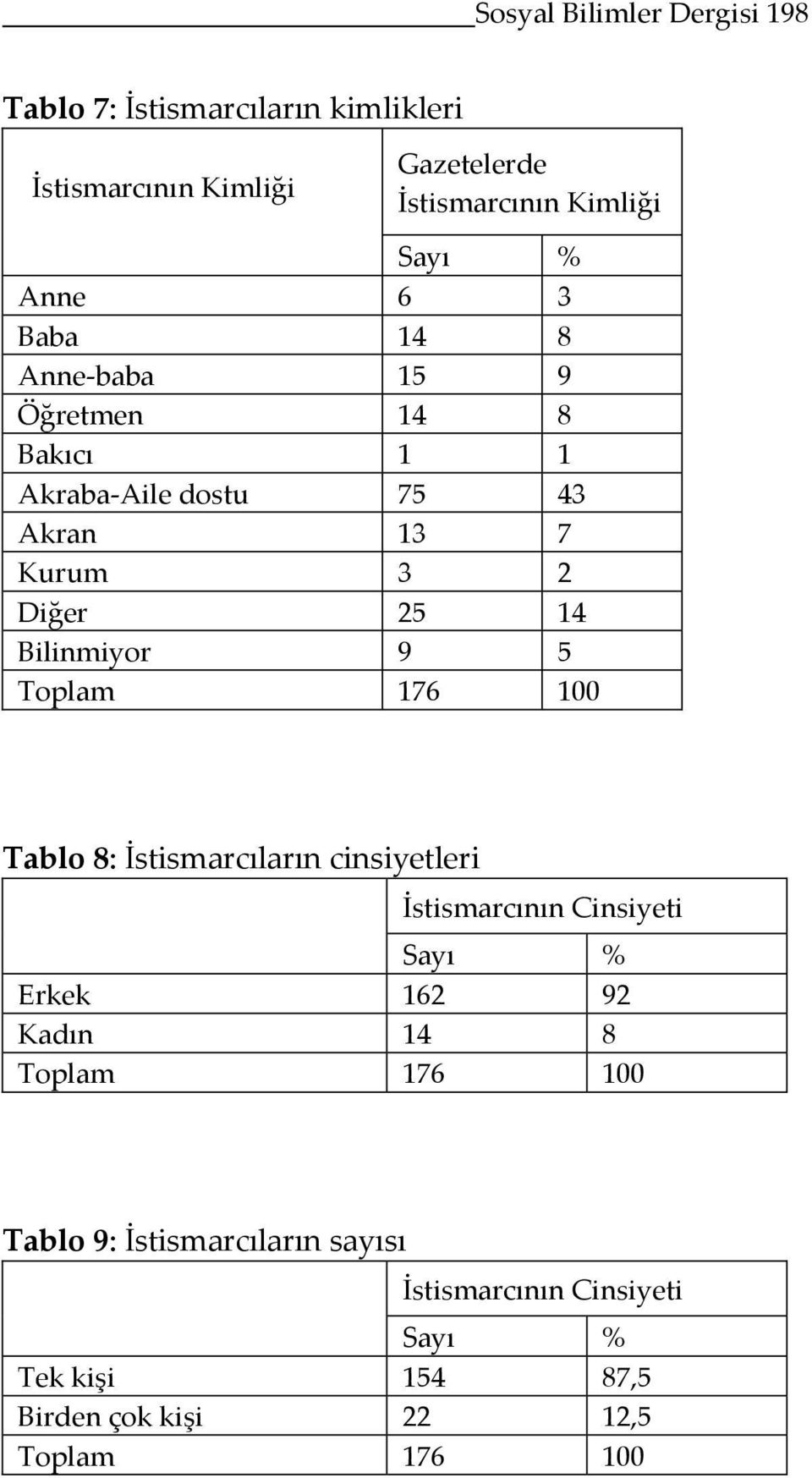 Bilinmiyor 9 5 Toplam 176 100 Tablo 8: İstismarcıların cinsiyetleri İstismarcının Cinsiyeti Sayı % Erkek 162 92 Kadın 14 8