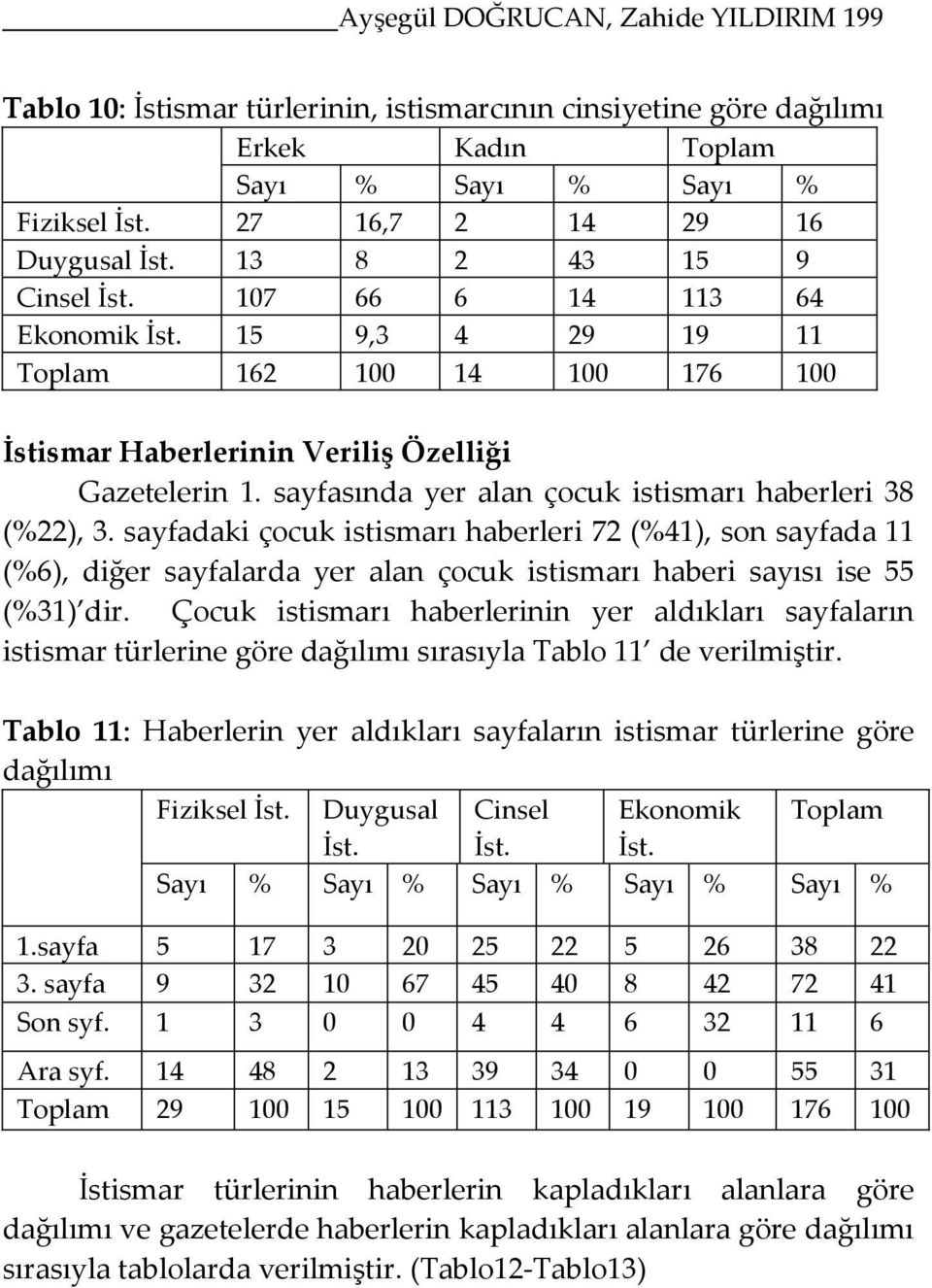 sayfasında yer alan çocuk istismarı haberleri 38 (%22), 3. sayfadaki çocuk istismarı haberleri 72 (%41), son sayfada 11 (%6), diğer sayfalarda yer alan çocuk istismarı haberi sayısı ise 55 (%31) dir.