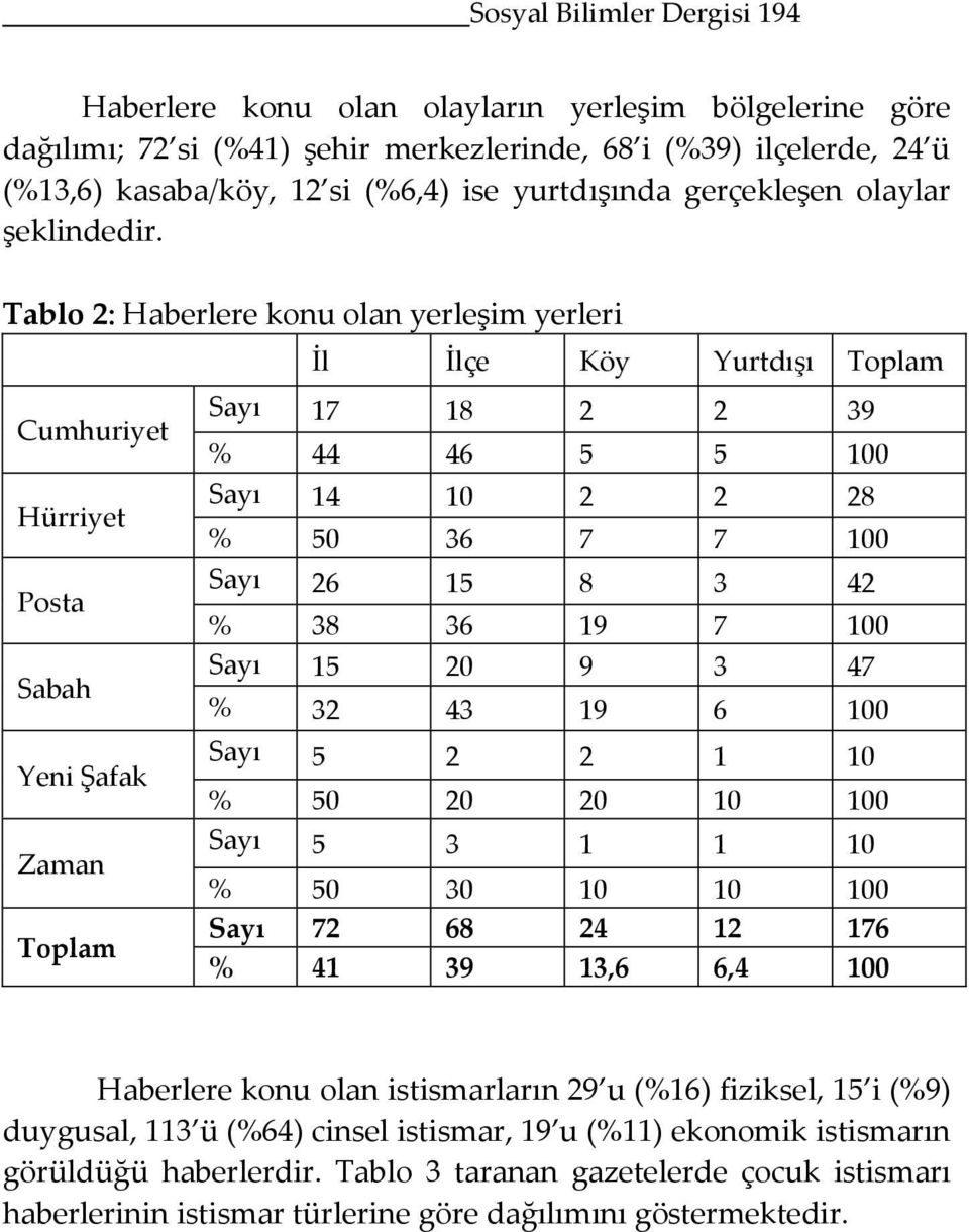 Tablo 2: Haberlere konu olan yerleşim yerleri İl İlçe Köy Yurtdışı Toplam Cumhuriyet Hürriyet Posta Sabah Yeni Şafak Zaman Toplam Sayı 17 18 2 2 39 % 44 46 5 5 100 Sayı 14 10 2 2 28 % 50 36 7 7 100