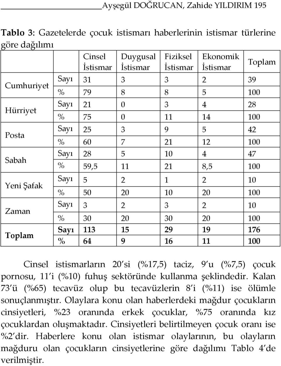 2 1 2 10 % 50 20 10 20 100 Sayı 3 2 3 2 10 Toplam % 30 20 30 20 100 Sayı 113 15 29 19 176 % 64 9 16 11 100 Cinsel istismarların 20 si (%17,5) taciz, 9 u (%7,5) çocuk pornosu, 11 i (%10) fuhuş