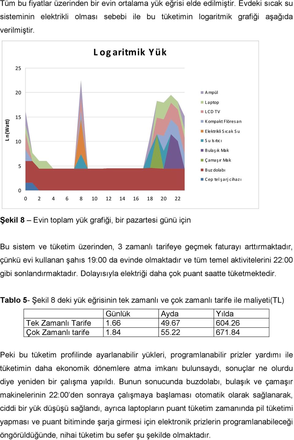 Şekil 8 Evin toplam yük grafiği, bir pazartesi günü için Bu sistem ve tüketim üzerinden, 3 zamanlı tarifeye geçmek faturayı arttırmaktadır, çünkü evi kullanan şahıs 19:00 da evinde olmaktadır ve tüm