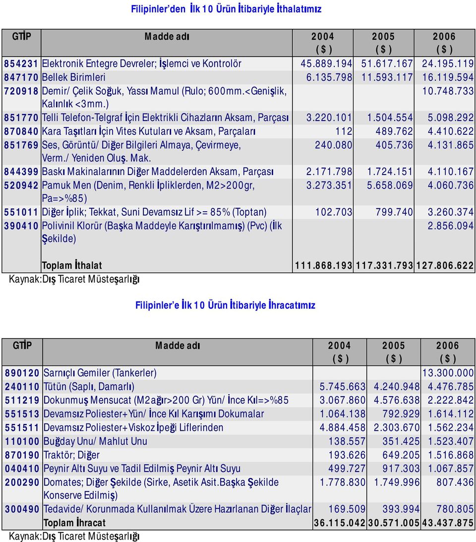 504.554 5.098.292 870840 Kara Taşıtları İçin Vites Kutuları ve Aksam, Parçaları 112 489.762 4.410.622 851769 Ses, Görüntü/Diğer Bilgileri Almaya, Çevirmeye, 240.080 405.736 4.131.865 Verm.