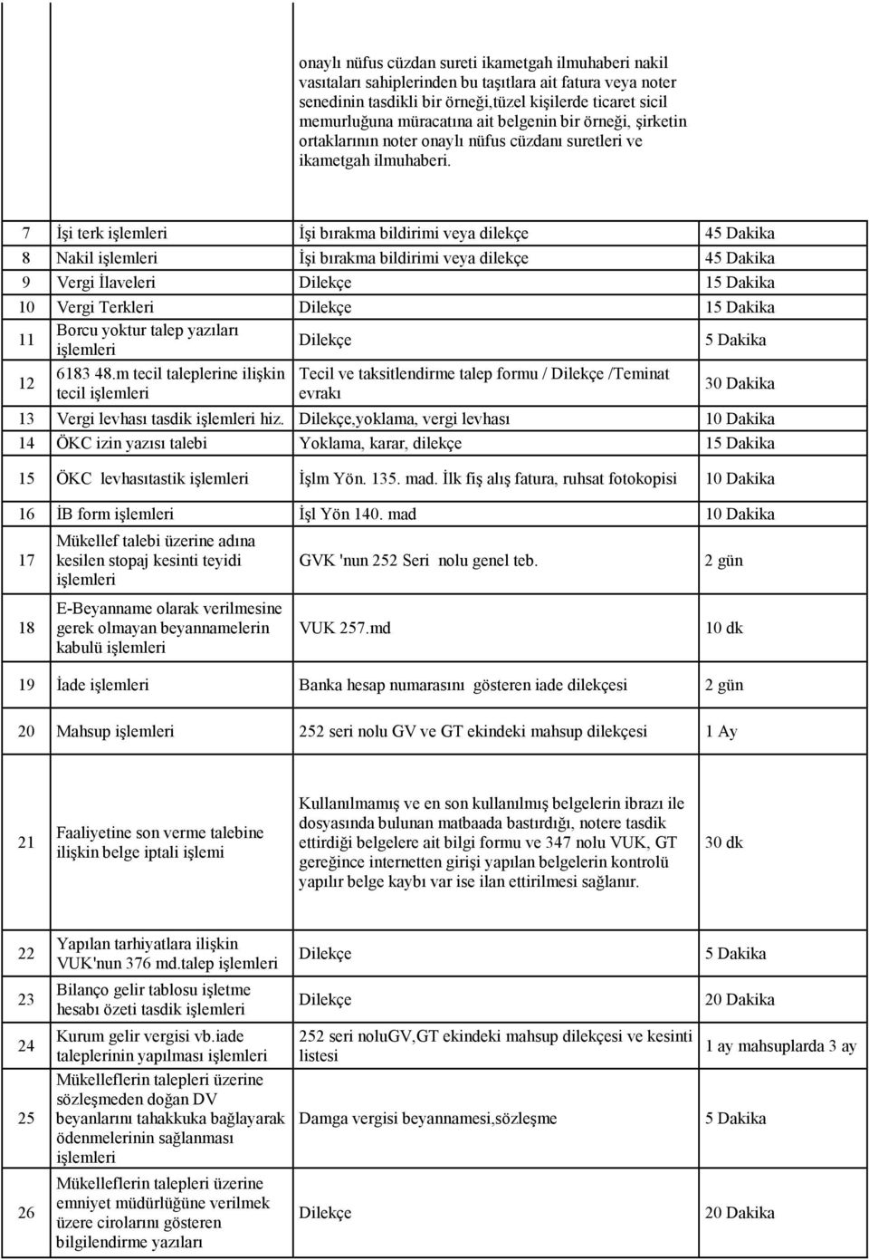 7 Đşi terk işlemleri Đşi bırakma bildirimi veya dilekçe 45 Dakika 8 Nakil işlemleri Đşi bırakma bildirimi veya dilekçe 45 Dakika 9 Vergi Đlaveleri 15 Dakika 10 Vergi Terkleri 15 Dakika 11 Borcu