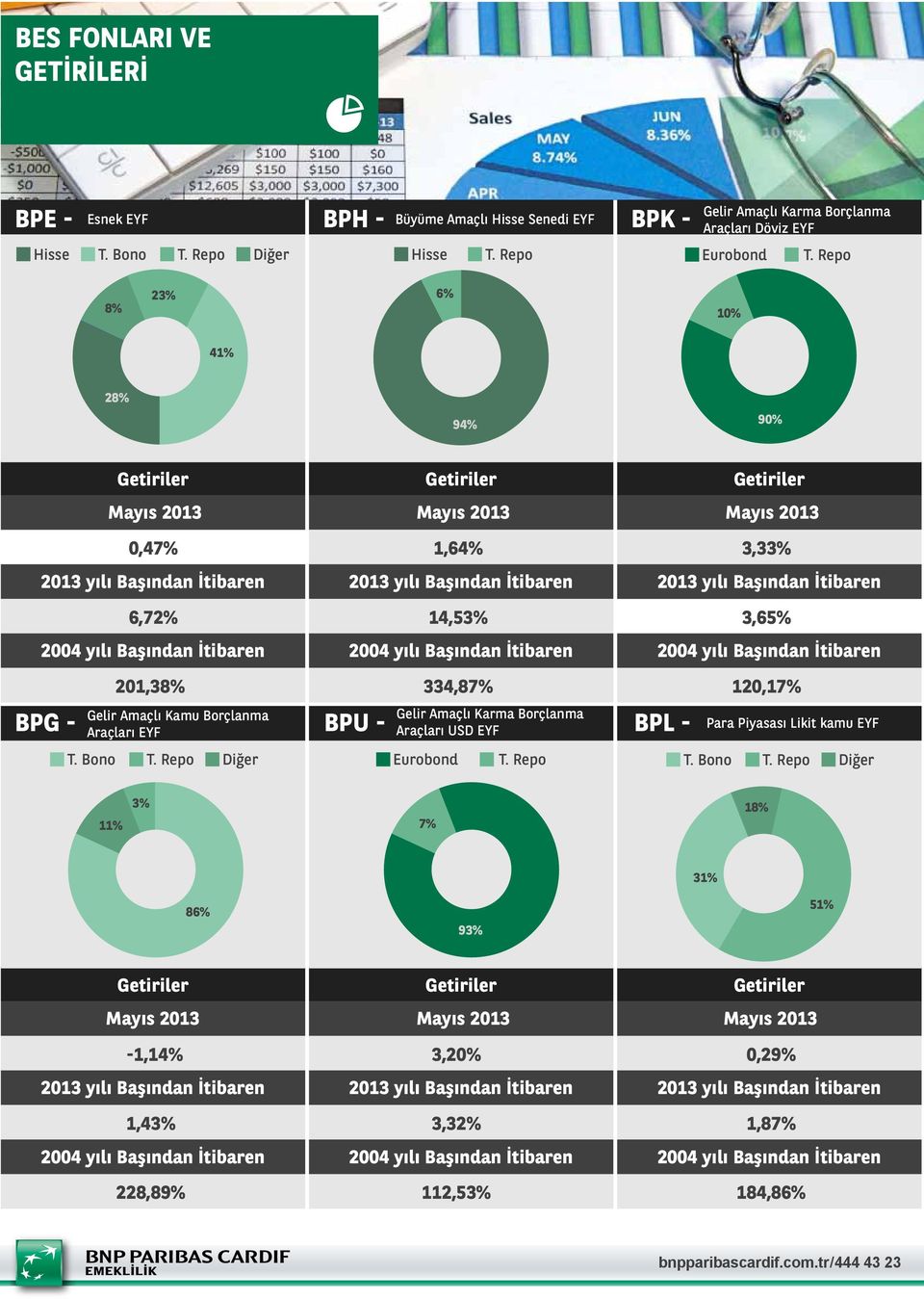 Repo 8% 7% 23% 6% 10% 41% 28% 94% 90% Mayıs 2013 Mayıs 2013 Mayıs 2013 0,47% 6,72% 1,64% 14,53% 3,33% 3,65% BPG - 201,38% Gelir Amaçlı Kamu Borçlanma Araçları