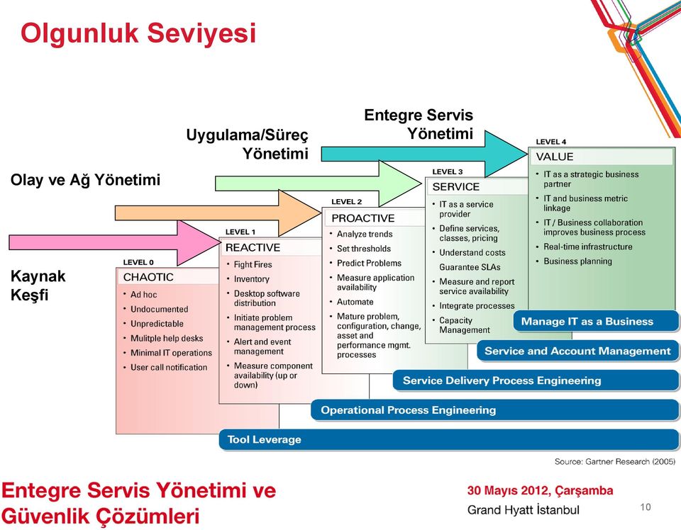 Entegre Servis Yönetimi