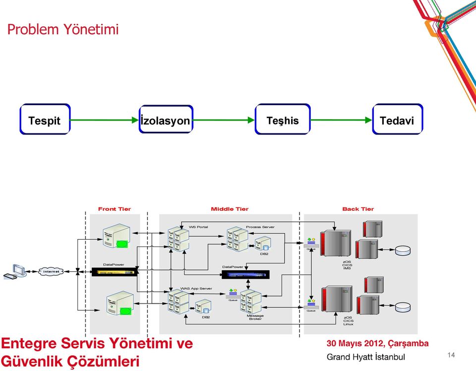 Queue DB2 DataPower zos CICS IMS DataPower intern et