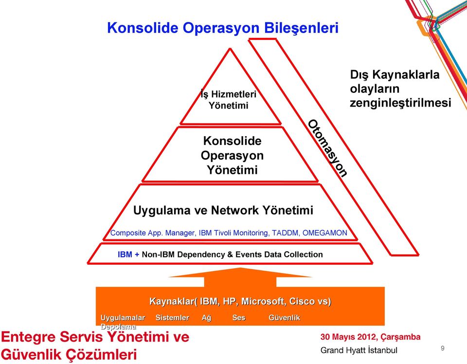 App. Manager, IBM Tivoli Monitoring, TADDM, OMEGAMON IBM + Non-IBM Dependency & Events Data