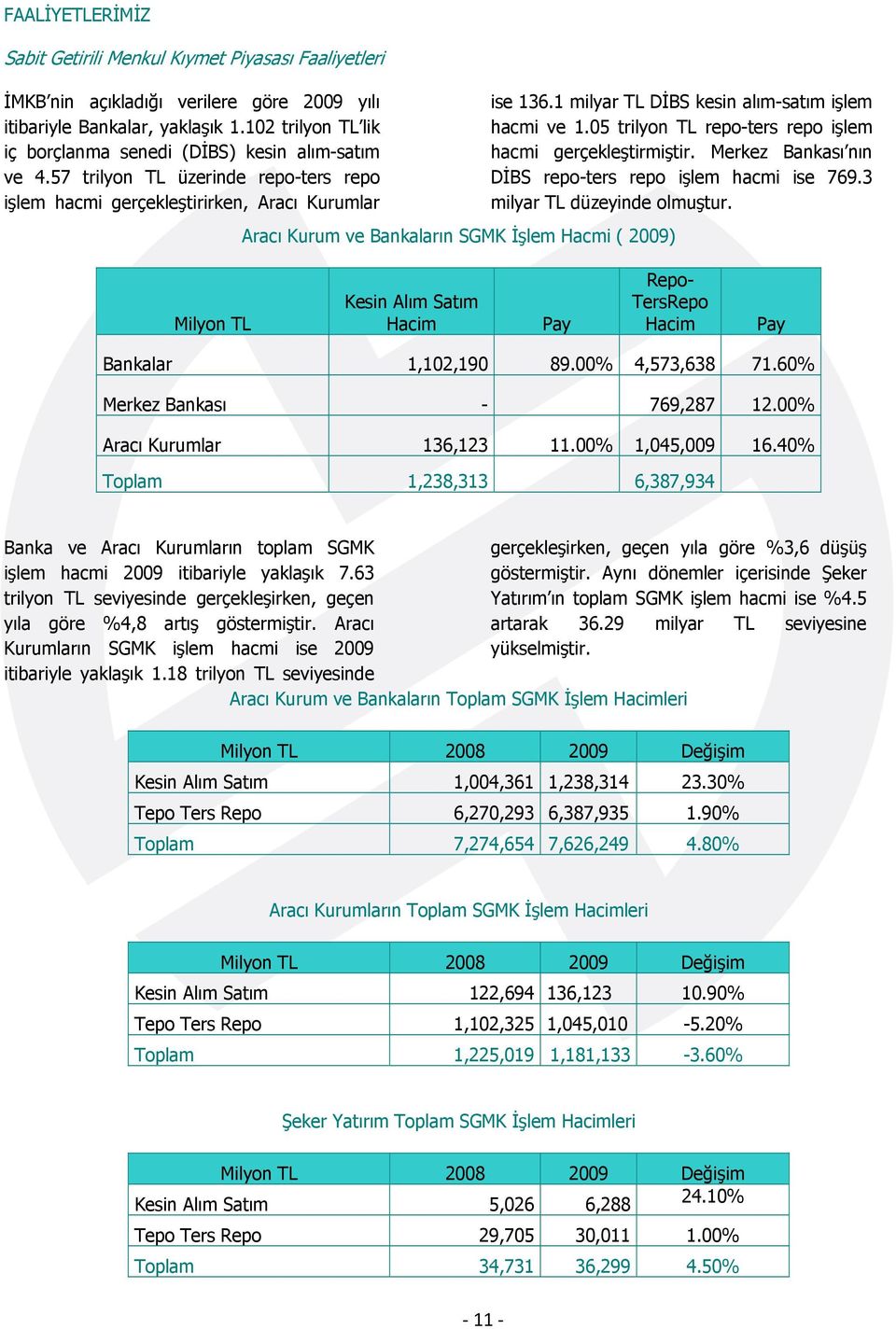 57 trilyon TL üzerinde repo-ters repo işlem hacmi gerçekleştirirken, Aracı Kurumlar Aracı Kurum ve Bankaların SGMK İşlem Hacmi ( 2009) ise 136.1 milyar TL DİBS kesin alım-satım işlem hacmi ve 1.