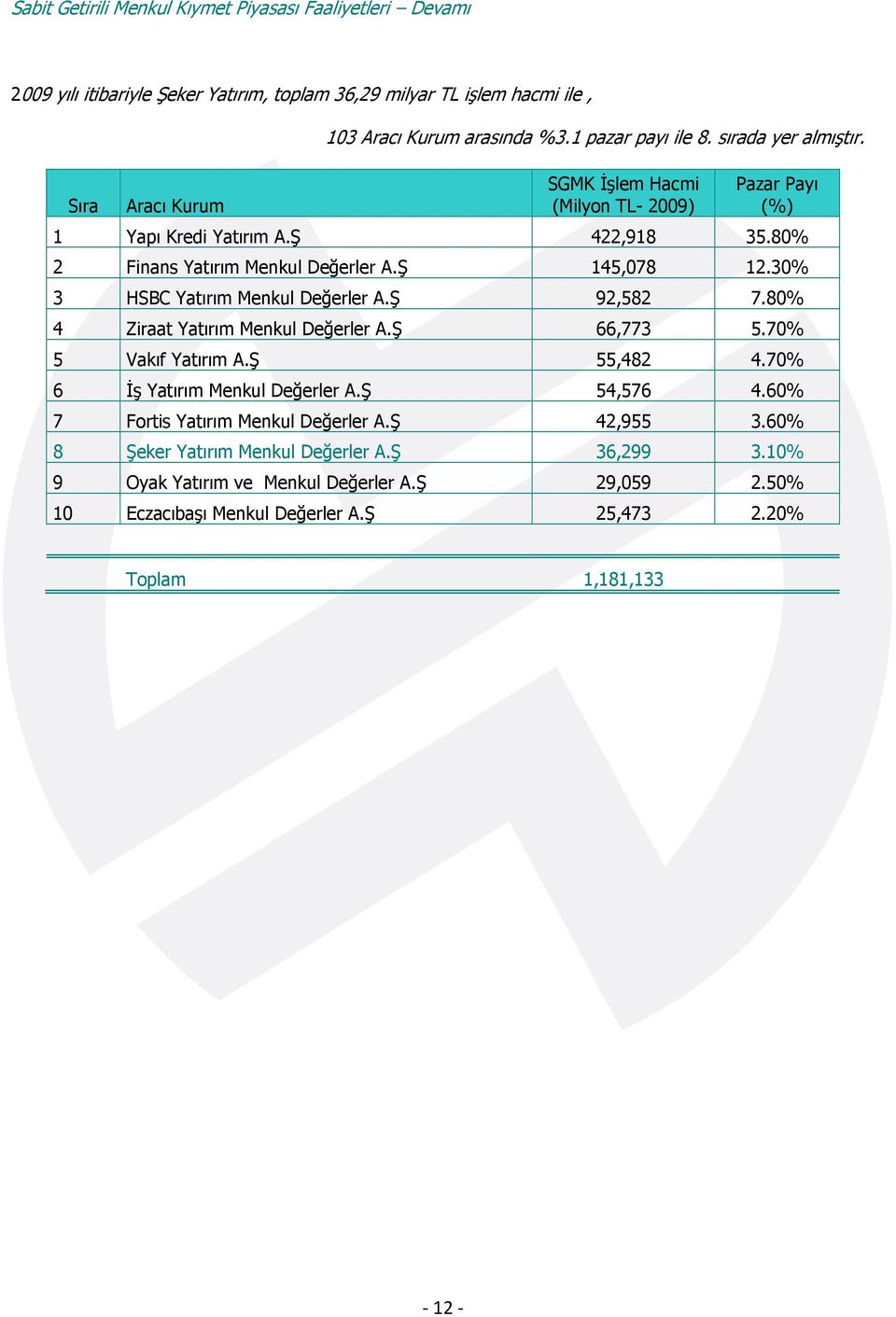 30% 3 HSBC Yatırım Menkul Değerler A.Ş 92,582 7.80% 4 Ziraat Yatırım Menkul Değerler A.Ş 66,773 5.70% 5 Vakıf Yatırım A.Ş 55,482 4.70% 6 İş Yatırım Menkul Değerler A.Ş 54,576 4.