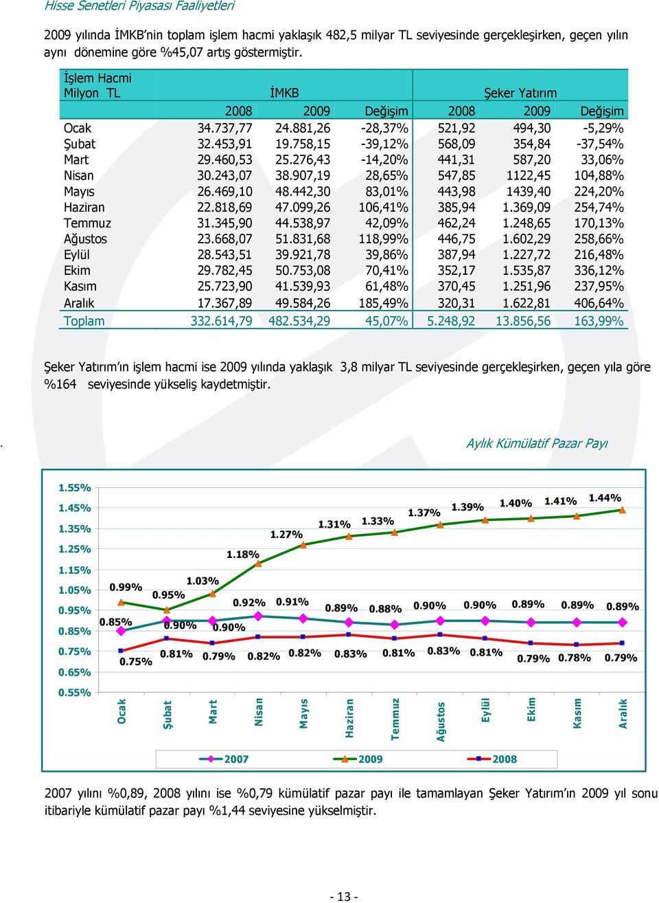 460,53 25.276,43-14,20% 441,31 587,20 33,06% Nisan 30.243,07 38.907,19 28,65% 547,85 1122,45 104,88% Mayıs 26.469,10 48.442,30 83,01% 443,98 1439,40 224,20% Haziran 22.818,69 47.