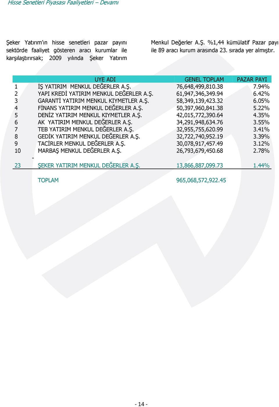 94% 2 YAPI KREDİ YATIRIM MENKUL DEĞERLER A.Ş. 61,947,346,349.94 6.42% 3 GARANTİ YATIRIM MENKUL KIYMETLER A.Ş. 58,349,139,423.32 6.05% 4 FİNANS YATIRIM MENKUL DEĞERLER A.Ş. 50,397,960,841.38 5.