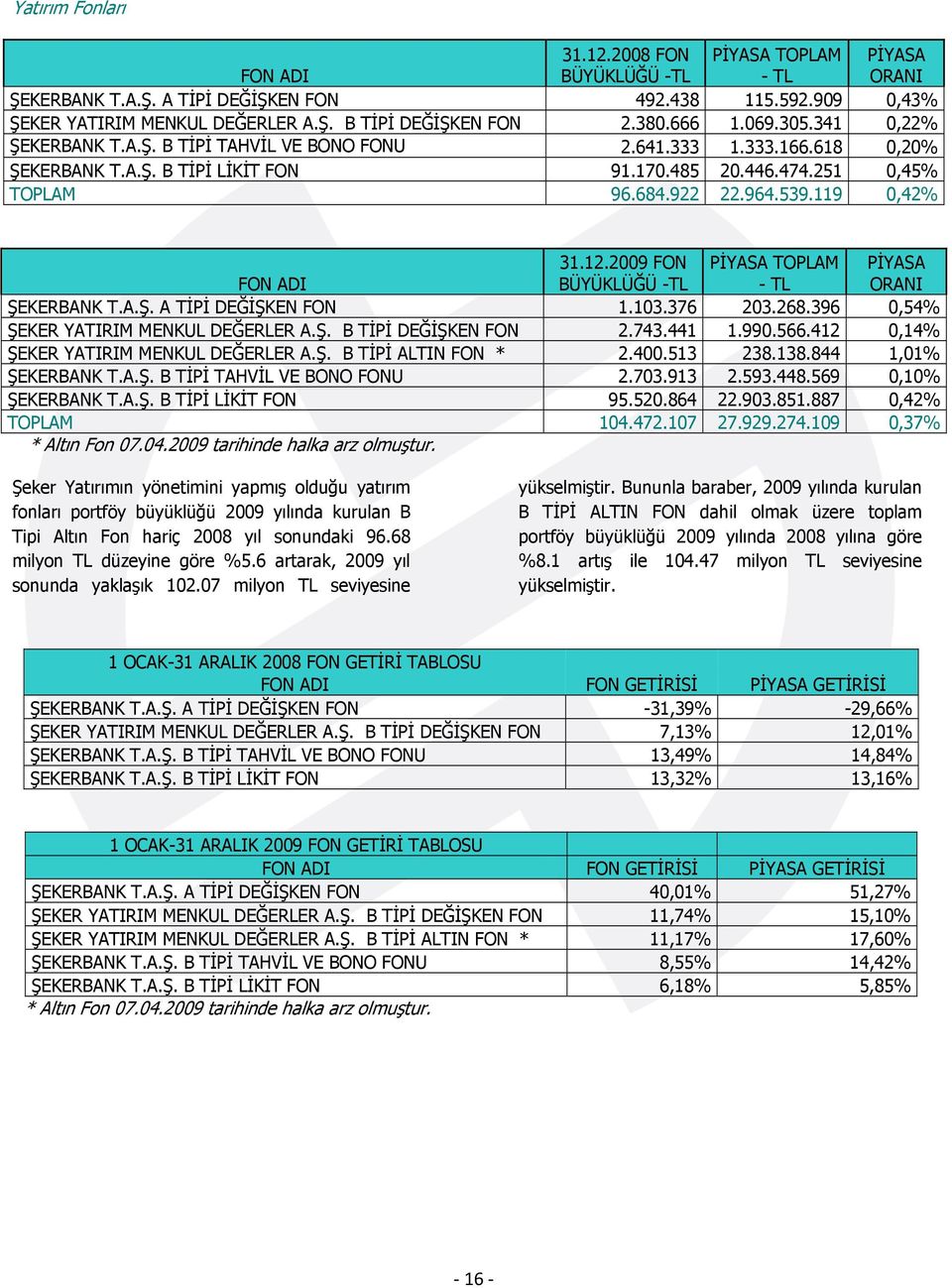 119 0,42% FON ADI 31.12.2009 FON BÜYÜKLÜĞÜ -TL PİYASA TOPLAM - TL PİYASA ORANI ŞEKERBANK T.A.Ş. A TİPİ DEĞİŞKEN FON 1.103.376 203.268.396 0,54% ŞEKER YATIRIM MENKUL DEĞERLER A.Ş. B TİPİ DEĞİŞKEN FON 2.