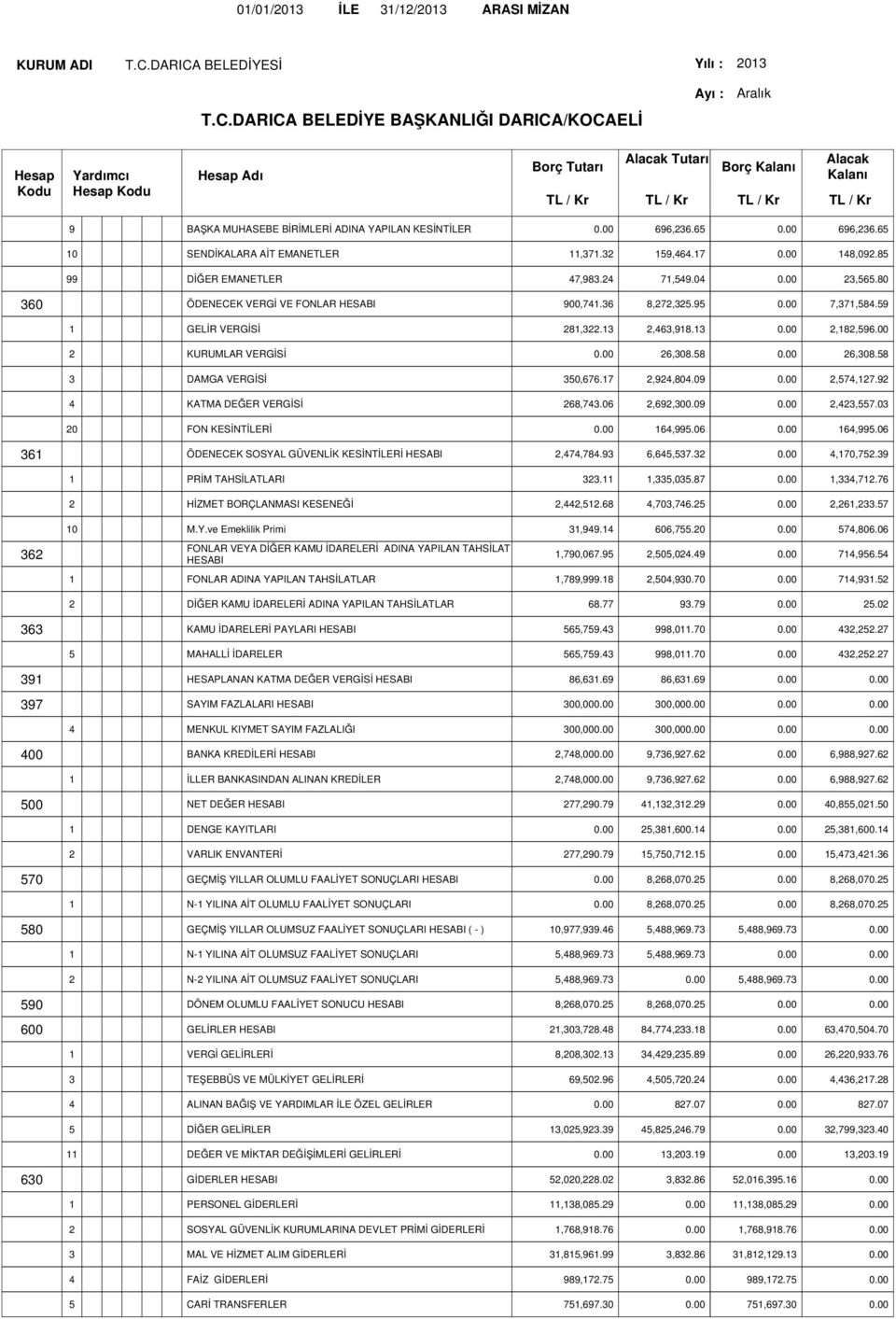 58 0.00 26,308.58 3 DAMGA VERGİSİ 350,676.17 2,924,804.09 0.00 2,574,127.92 4 KATMA DEĞER VERGİSİ 268,743.06 2,692,300.09 0.00 2,423,557.03 20 FON KESİNTİLERİ 0.00 164,995.