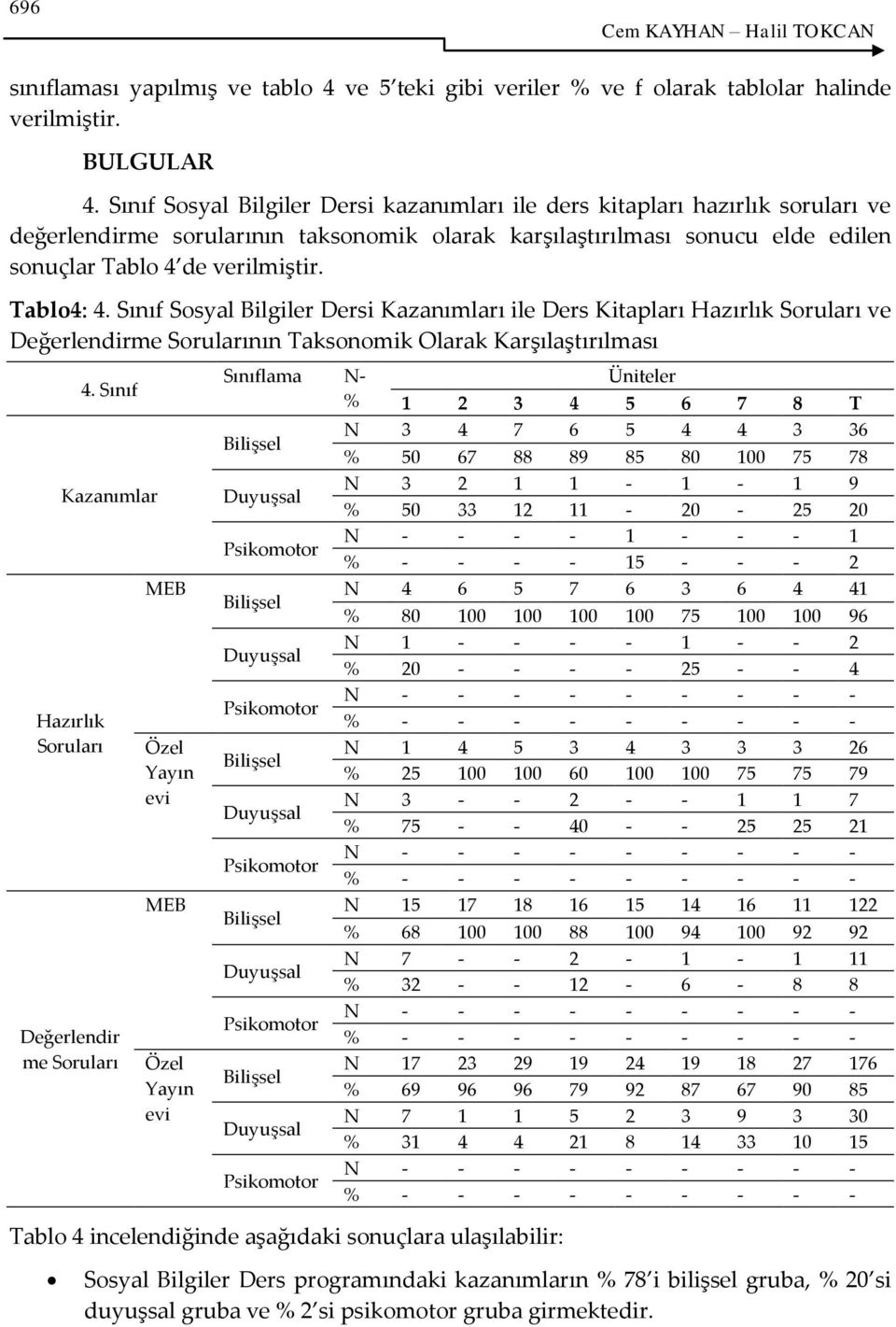 Tablo4: 4. Sınıf Sosyal Bilgiler Dersi Kazanımları ile Ders Kitapları Hazırlık Soruları ve Değerlendirme Sorularının Taksonomik Olarak Karşılaştırılması 4.